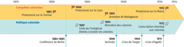 Il s'agit d'une frise des conquêtes coloniales et de la politique coloniale entre 1870 et 1917