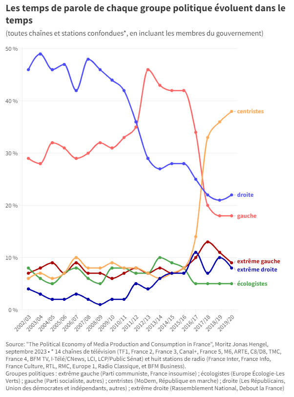 Graphique un peu difficile à expliquer en alt, mais en gros : le temps de parole, en 2019, est plus important chez les centristes (LREM), la droite (LR) et la gauche (PS)Source : Source: "The Political Economy of Media Production and Consumption in France", Moritz Jonas Hengel, septembre 2023 • * 14 chaînes de télévision (TF1, France 2, France 3, Canal+, France 5, M6, ARTE, C8/D8, TMC, France 4, BFM TV, I-Télé/CNews, LCI, LCP/Public Sénat) et huit stations de radio (France Inter, France Info, France Culture, RTL, RMC, Europe 1, Radio Classique, et BFM Business). Groupes politiques : extrême gauche (Parti communiste, France insoumise) ; écologistes (Europe Écologie-Les Verts) ; gauche (Parti socialiste, autres) ; centristes (MoDem, République en marche) ; droite (Les Républicains, Union des démocrates et indépendants, autres) ; extrême droite (Rassemblement National, Debout la France)