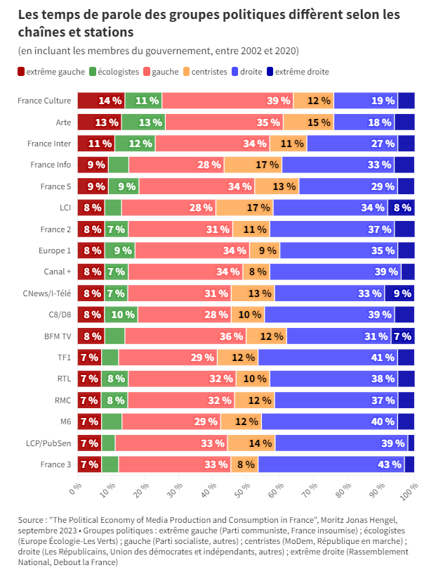 Graphique présentant la disparité du temps de parole à la télé et à la radio.Source : "The Political Economy of Media Production and Consumption in France", Moritz Jonas Hengel, septembre 2023 • Groupes politiques : extrême gauche (Parti communiste, France insoumise) ; écologistes (Europe Écologie-Les Verts) ; gauche (Parti socialiste, autres) ; centristes (MoDem, République en marche) ; droite (Les Républicains, Union des démocrates et indépendants, autres) ; extrême droite (Rassemblement National, Debout la France)