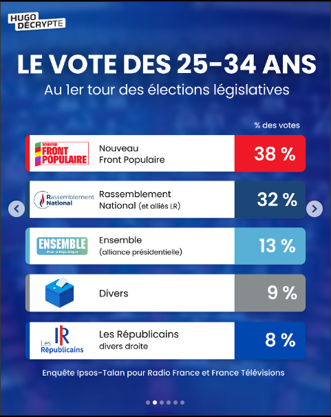 Vote des 25-35 ans
NFP 38%, RN 32%, LREM 13%, divers 9%, LR 8%