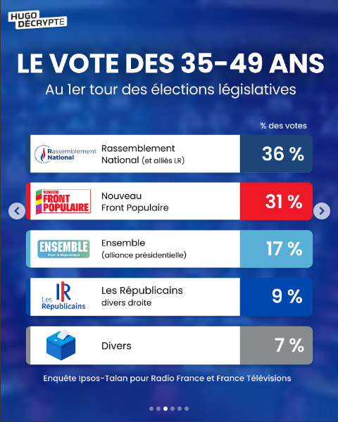 35-49 ans
RN 36%, NFP 31%, LREM 17%, LR 9%, divers 7%