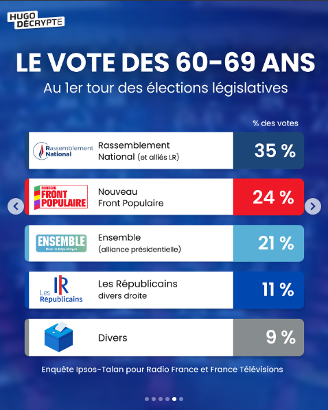 60-69 ans
RN 35%, NFP 24%, LREM 21%, LR 11%, divers 9%