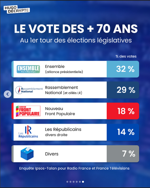 70+
LREM 32%, RN 29%, NFP 18%, LR 14%, divers 7%