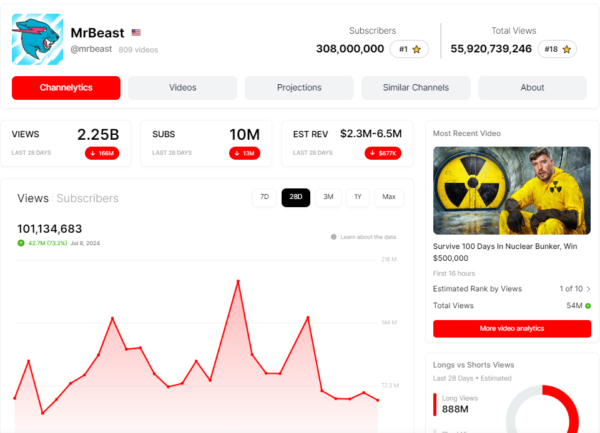 Statistiques YouTube de Mr Beast, je mets le lien au clic sur cette image pour un accès direct à la page présentant ces statistiques