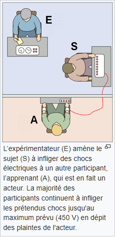 schéma de l'expérience de Milgram : 2 pièces sont séparées par une cloison. E et S sont dans la grande pièce, A est dans la petite pièce : L’expérimentateur (E) amène le sujet (S) à infliger des chocs électriques à un autre participant, l’apprenant (A), qui est en fait un acteur. La majorité des participants continuent à infliger les prétendus chocs jusqu'au maximum prévu (450 V) en dépit des plaintes de l'acteur.