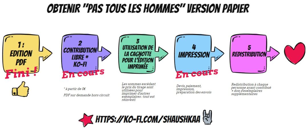 Graphique de redistribution de la cagnotte Ko-Fi